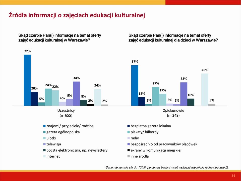 7 5 4 20% 2 2 9% 3 3 2 2 1 1 8% 10% Uczestnicy (n=655) znajomi/ przyjaciele/ rodzina gazeta ogólnopolska ulotki telewizja poczta elektroniczna, np.