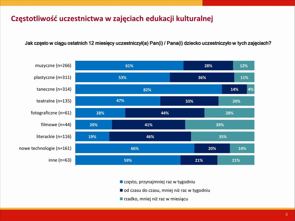 muzyczne (n=266) 6 28% 1 plastyczne (n=311) 5 3 taneczne (n=314) 8 1 teatralne (n=135) 4 3 20% fotograficzne (n=61) 28% 4 28%