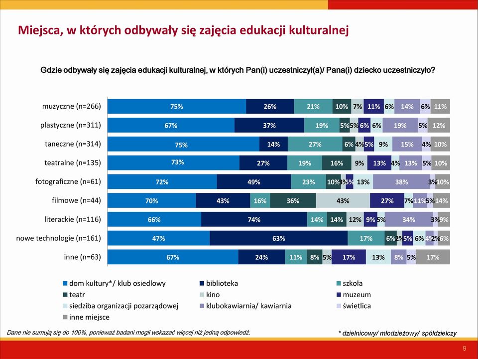 (n=44) 70% 4 1 3 4 2 1 literackie (n=116) 6 7 1 1 1 9% 3 9% nowe technologie (n=161) 4 6 1 inne (n=63) 6 2 8% 1 1 8% 1 dom kultury*/ klub osiedlowy biblioteka szkoła teatr kino muzeum