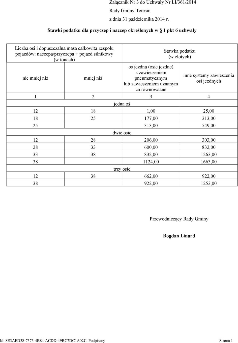 zawieszeniem uznanym za równoważne Stawka podatku (w złotych) inne systemy zawieszenia osi jezdnych jedna oś 12 18 1,00 25,00 18 25