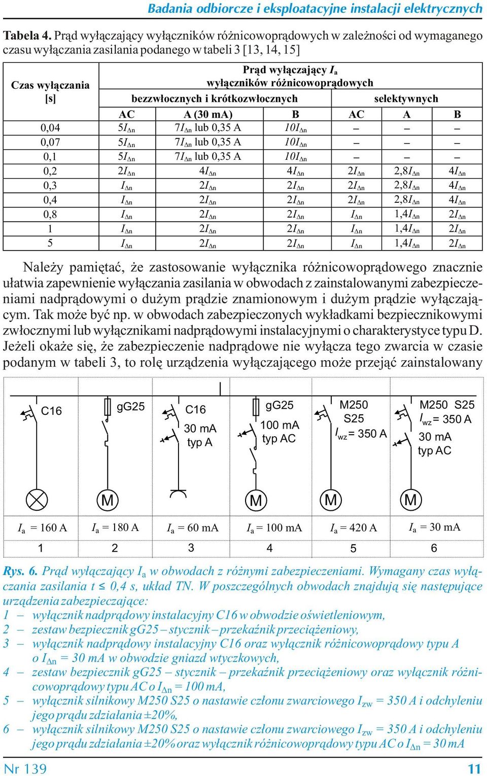 różnicowoprądowych [s] bezzwłocznych i krótkozwłocznych selektywnych AC A (30 ma) B AC A B 0,04 5I Dn 7I Dn lub 0,35 A 10I Dn 0,07 5I Dn 7I Dn lub 0,35 A 10I Dn 0,1 5I Dn 7I Dn lub 0,35 A 10I Dn 0,2