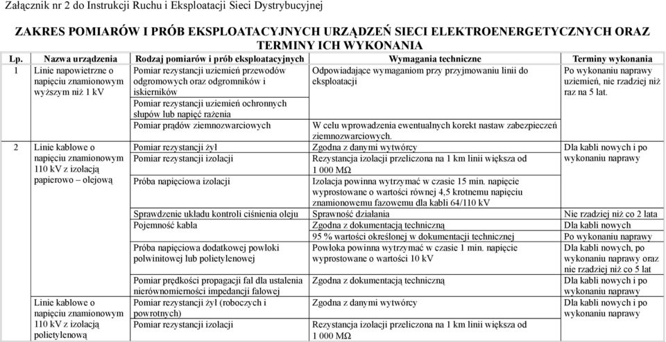 Odpowiadające wymaganiom przy przyjmowaniu linii do eksploatacji Po uziemień, nie rzadziej niż wyższym niż 1 kv iskierników Pomiar rezystancji uziemień ochronnych słupów lub napięć rażenia raz na 5