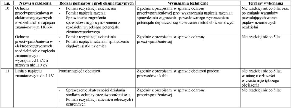 spowodowanego wynoszeniem potencjału dopuszcza się stosowanie metod obliczeniowych powodujących wzrost prądów uziomowych rozdzielni Ochrona przeciwporażeniowa w elektroenergetycznych rozdzielniach o