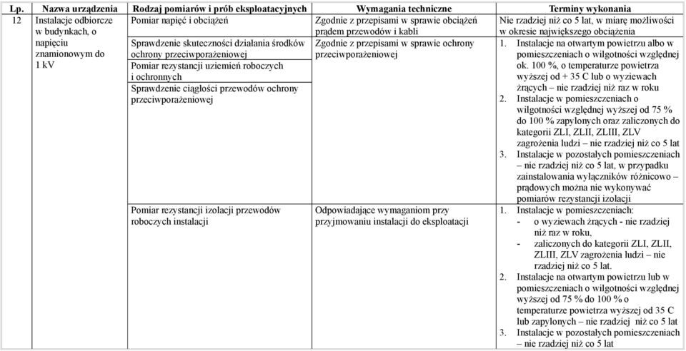 Sprawdzenie ciągłości przewodów ochrony przeciwporażeniowej przewodów roboczych instalacji Odpowiadające wymaganiom przy przyjmowaniu instalacji do eksploatacji 1.