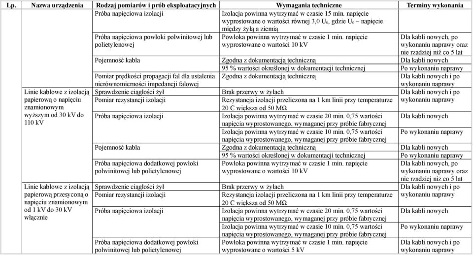 napięcie wyprostowane o wartości 10 kv Dla kabli nowych, po oraz nie rzadziej niż co 5 lat Pojemność kabla Zgodna z dokumentacją techniczną Dla kabli nowych 95 % wartości określonej w dokumentacji