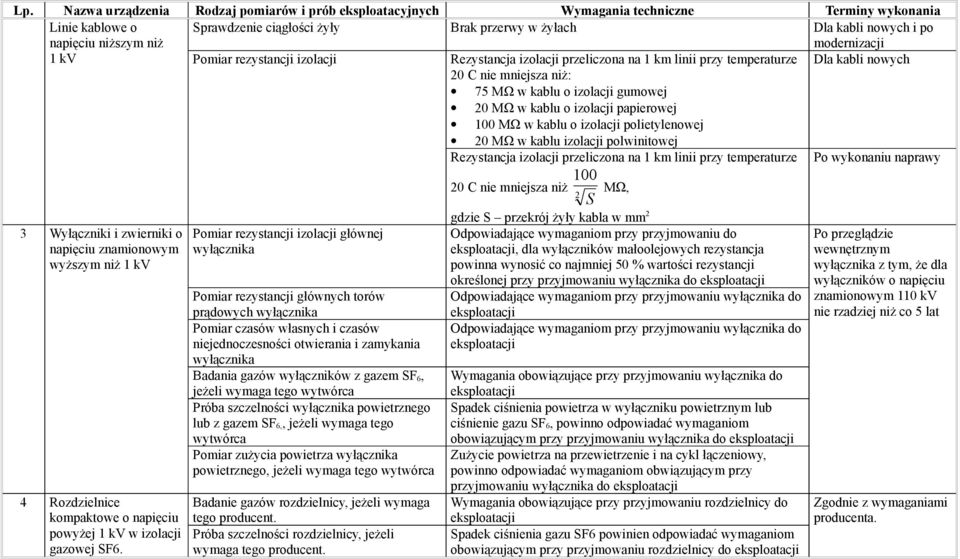 km linii przy temperaturze Po 100 20 C nie mniejsza niż 2 S MΩ, 3 Wyłączniki i zwierniki o wyższym niż 1 kv 4 Rozdzielnice kompaktowe o napięciu powyżej 1 kv w izolacji gazowej SF6.