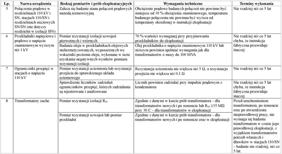 instrukcji eksploatacji 6 Przekładniki napięciowe i prądowe o napięciu znamionowym wyższym niż 1 kv 7 Ograniczniki przepięć w stacjach o napięciu 110 kv uzwojeń pierwotnych i wtórnych Badania oleju w