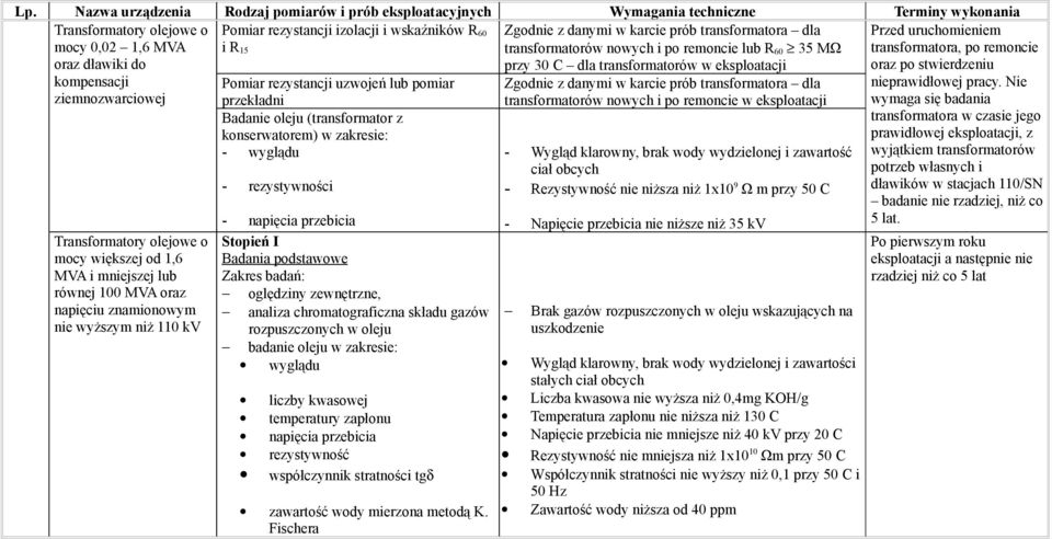 eksploatacji Transformatory olejowe o mocy większej od 1,6 MVA i mniejszej lub równej 100 MVA oraz nie wyższym niż 110 kv Badanie oleju (transformator z konserwatorem) w zakresie: - wyglądu -