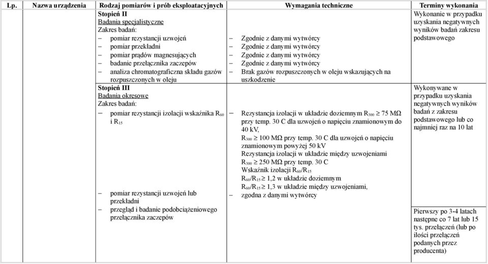 okresowe Zakres badań: pomiar rezystancji izolacji wskaźnika R 60 i R 15 pomiar rezystancji uzwojeń lub przekładni przegląd i badanie podobciążeniowego przełącznika zaczepów Zgodnie z danymi wytwórcy