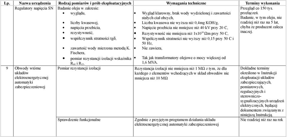 Sprawdzenie funkcjonalne Wygląd klarowny, brak wody wydzielonej i zawartości stałych ciał obcych, Liczba kwasowa nie wyższa niż 0,4mg KOH/g, Napięcie przebicia nie mniejsze niż 40 kv przy 20 C,