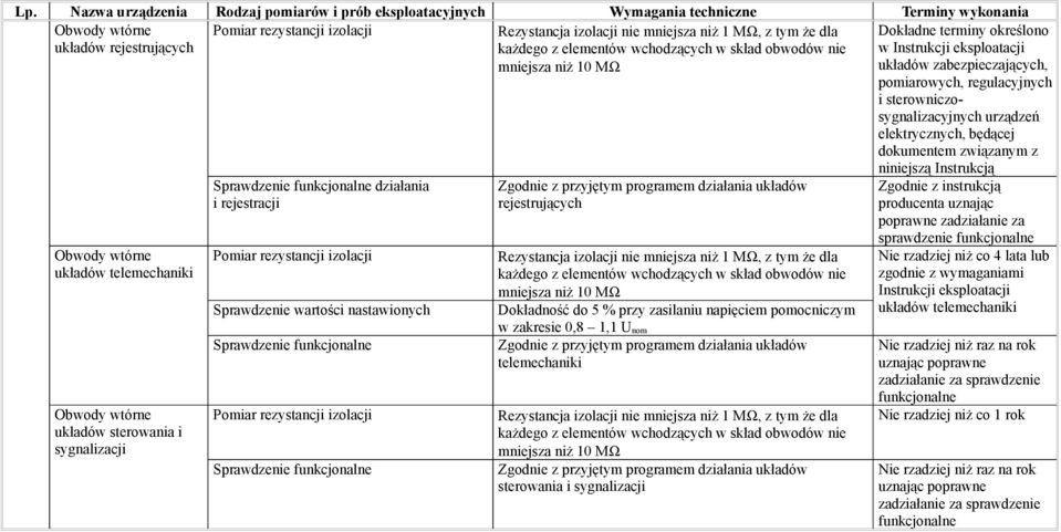 z przyjętym programem działania układów rejestrujących Rezystancja izolacji nie mniejsza niż 1 MΩ, z tym że dla każdego z elementów wchodzących w skład obwodów nie mniejsza niż 10 MΩ Dokładność do 5