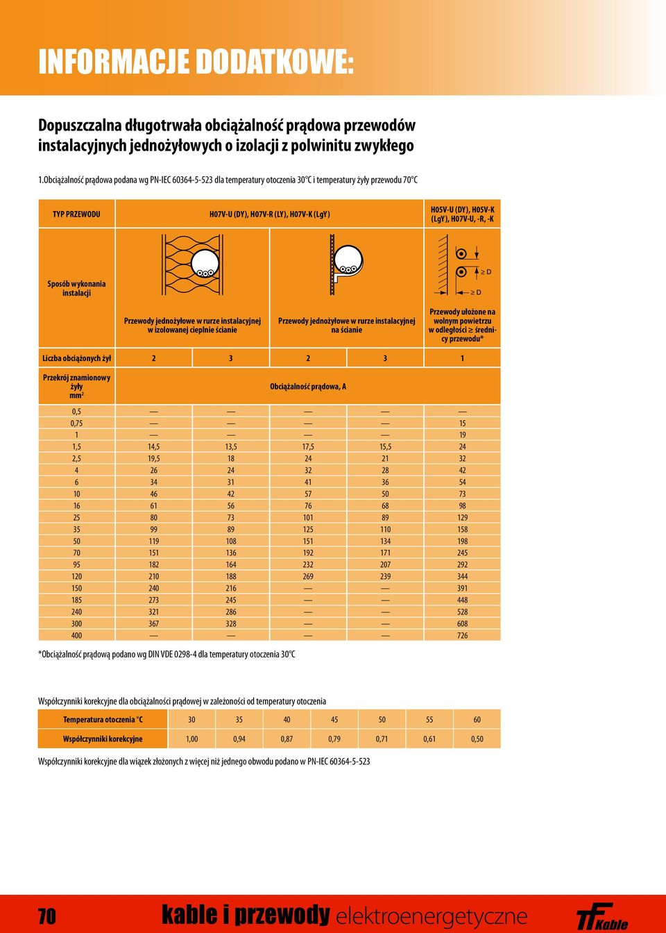 Sposób wykonania na ścianie Przewody ułożone na wolnym powietrzu w odległości średnicy * Liczba obciążonych żył 2 3 2 3 1 znamionowy Obciążalność prądowa, A 0,5 0,75 15 1 19 1,5 14,5 13,5 17,5 15,5