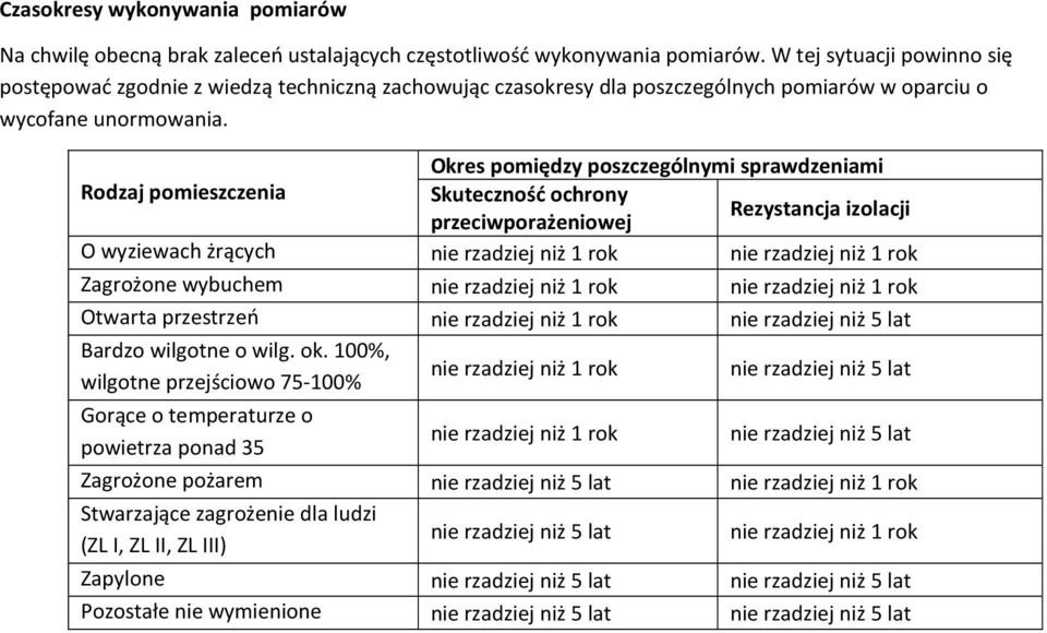 Okres pomiędzy poszczególnymi sprawdzeniami Rodzaj pomieszczenia Skuteczność ochrony Rezystancja izolacji przeciwporażeniowej O wyziewach żrących nie rzadziej niż 1 rok nie rzadziej niż 1 rok