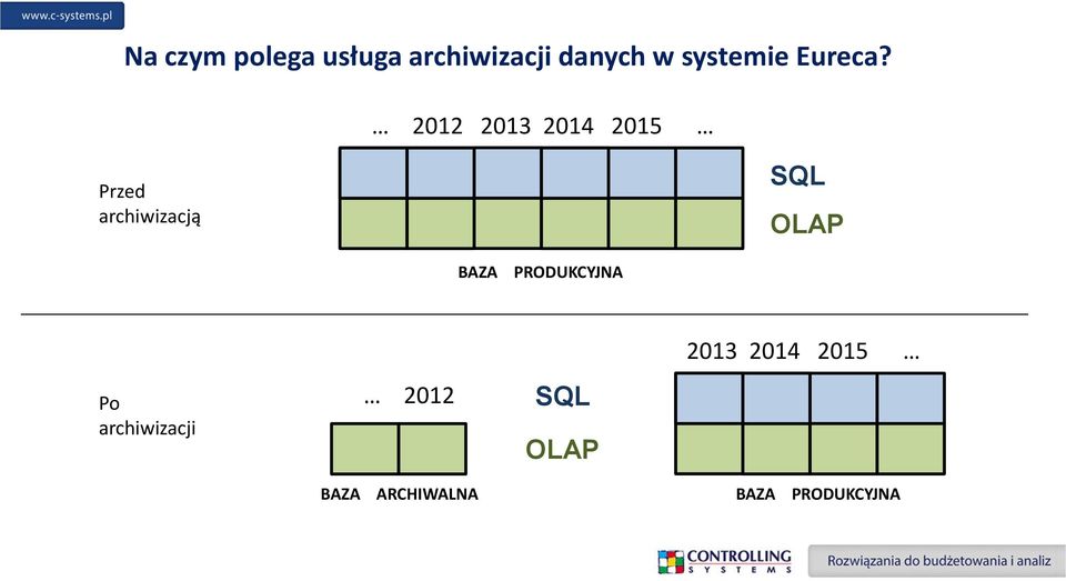 2012 2013 2014 2015 Przed archiwizacją SQL OLAP