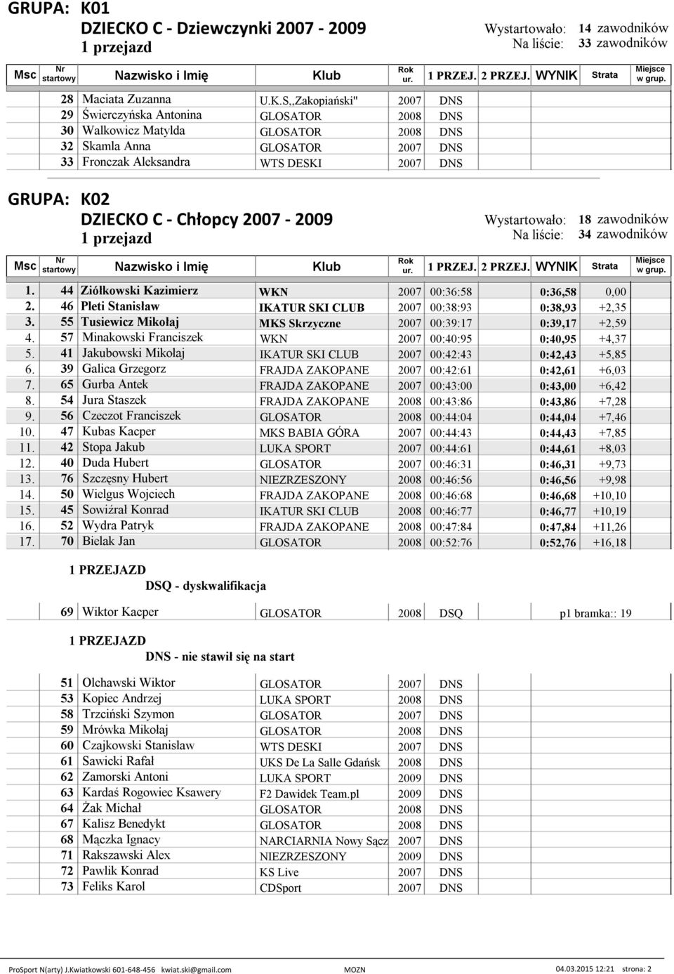46 Pleti Stanisław IKATUR SKI CLUB 2007 00:38:93 0:38,93 +2,35 3. 55 Tusiewicz Mikołaj MKS Skrzyczne 2007 00:39:17 0:39,17 +2,59 4. 57 Minakowski Franciszek WKN 2007 00:40:95 0:40,95 +4,37 5.