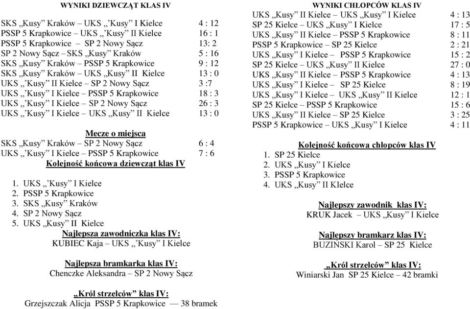 Kusy I Kielce UKS Kusy II Kielce 13 : 0 Mecze o miejsca SKS Kusy Kraków SP 2 Nowy Sącz 6 : 4 UKS Kusy I Kielce PSSP 5 Krapkowice 7 : 6 Kolejność końcowa dziewcząt klas IV 1. UKS Kusy I Kielce 2.