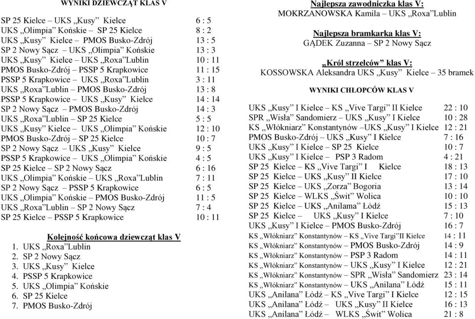 Sącz PMOS Busko-Zdrój 14 : 3 UKS Roxa Lublin SP 25 Kielce 5 : 5 UKS Kusy Kielce UKS Olimpia Końskie 12 : 10 PMOS Busko-Zdrój SP 25 Kielce 10 : 7 SP 2 Nowy Sącz UKS Kusy Kielce 9 : 5 PSSP 5 Krapkowice