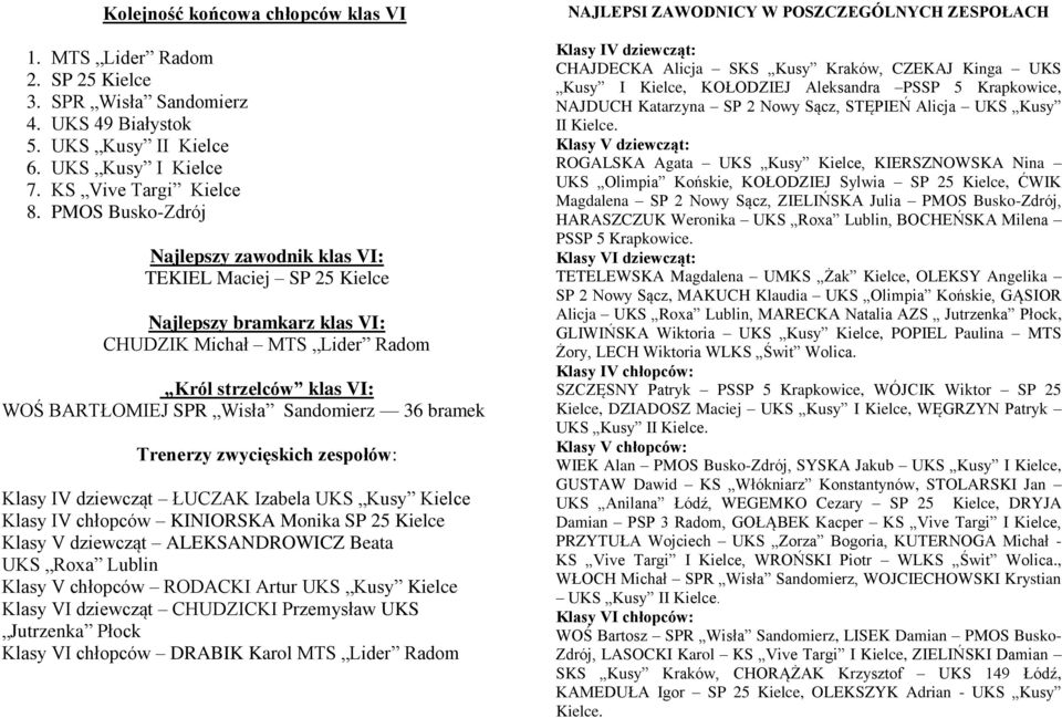 bramek Trenerzy zwycięskich zespołów: Klasy IV dziewcząt ŁUCZAK Izabela UKS Kusy Kielce Klasy IV chłopców KINIORSKA Monika SP 25 Kielce Klasy V dziewcząt ALEKSANDROWICZ Beata UKS Roxa Lublin Klasy V