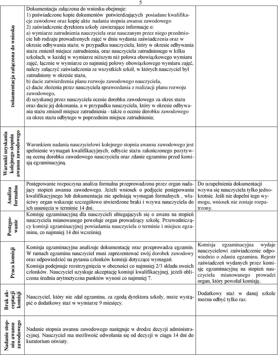 Postępowanie Analiza formalna Warunki uzyskania kolejnego stopnia awansu zawodowego Dokumentacja załączona do wniosku 5 Dokumentacja załączona do wniosku obejmuje: 1) poświadczone kopie dokumentów