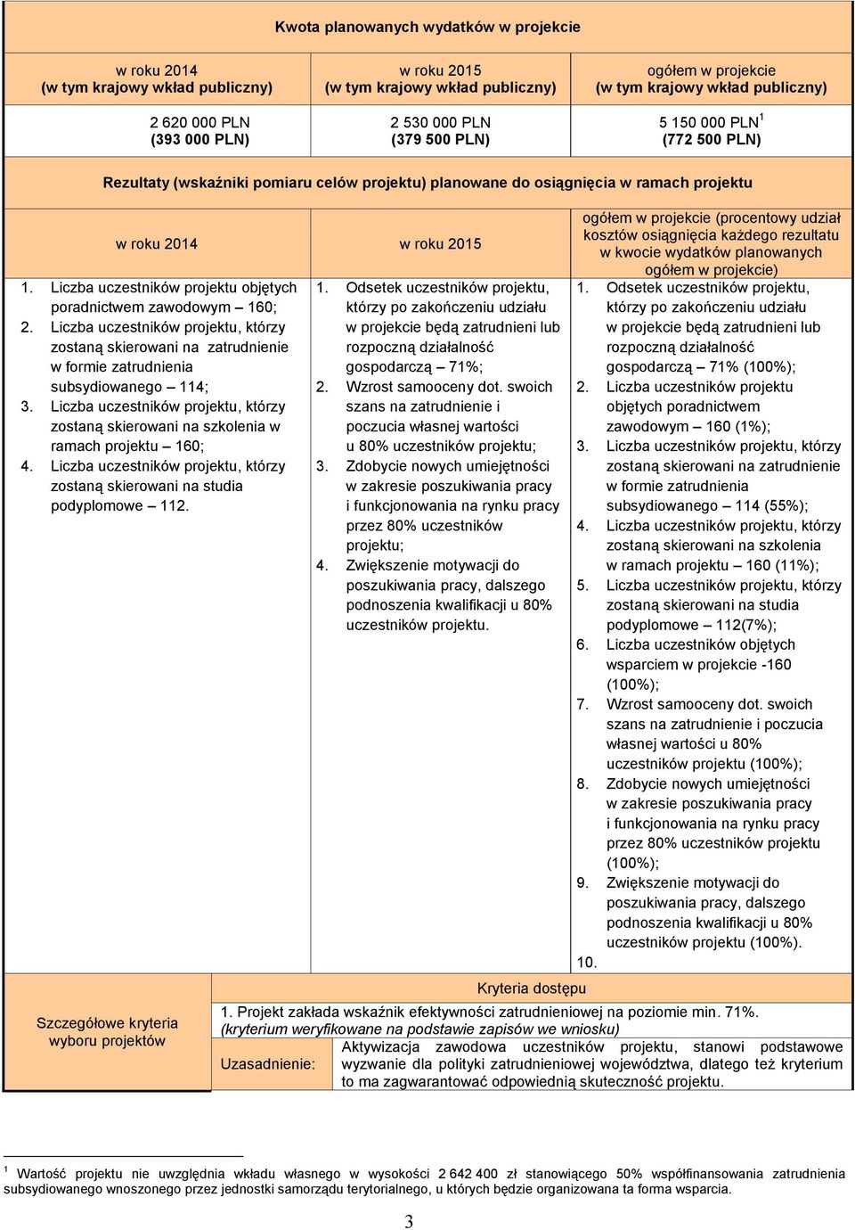 Liczba uczestników projektu, którzy zostaną skierowani na szkolenia w ramach projektu 160; 4. Liczba uczestników projektu, którzy zostaną skierowani na studia podyplomowe 112.