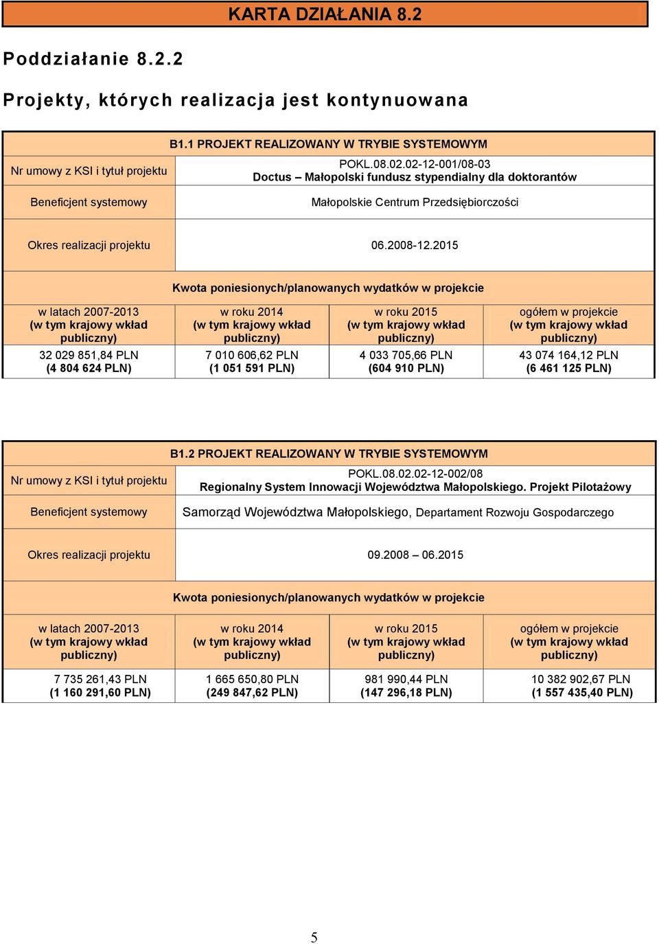 2015 Kwota poniesionych/planowanych wydatków w ogółem w 32 029 851,84 (4 804 624 ) 7 010 606,62 (1 051 591 ) 4 033 705,66 (604 910 ) 43 074 164,12 (6 461 125 ) B1.