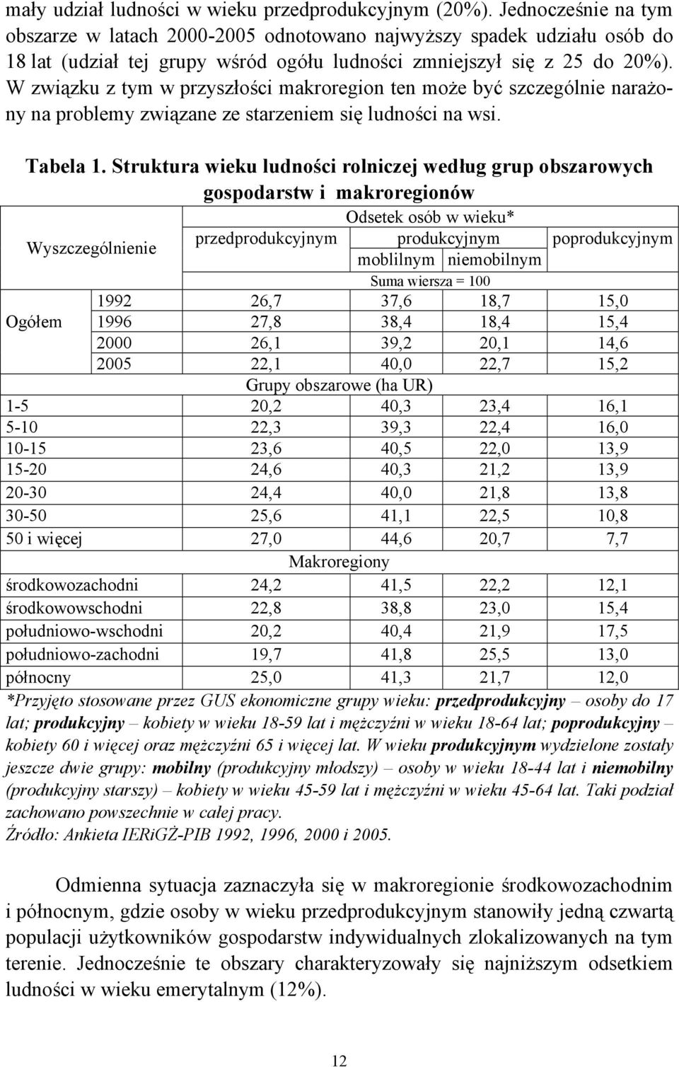 W związku z tym w przyszłości makroregion ten może być szczególnie narażony na problemy związane ze starzeniem się ludności na wsi. Tabela 1.