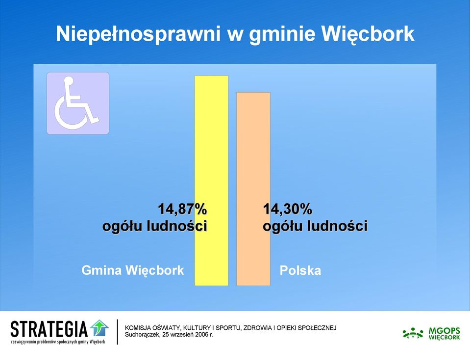 ludności 14,30% ogółu