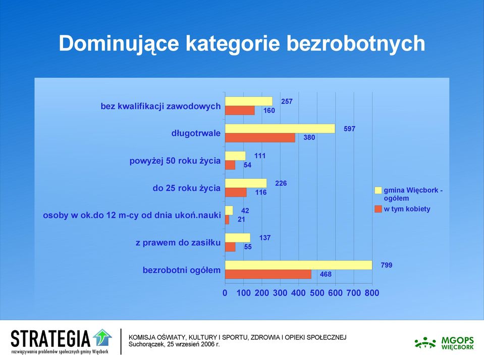 do 12 m-cy od dnia ukoń.