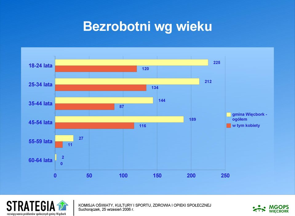 189 gmina Więcbork - ogółem w tym kobiety