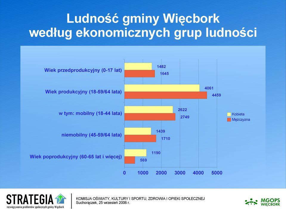 4459 w tym: mobilny (18-44 lata) 2622 2749 Kobieta Mężczyzna niemobilny