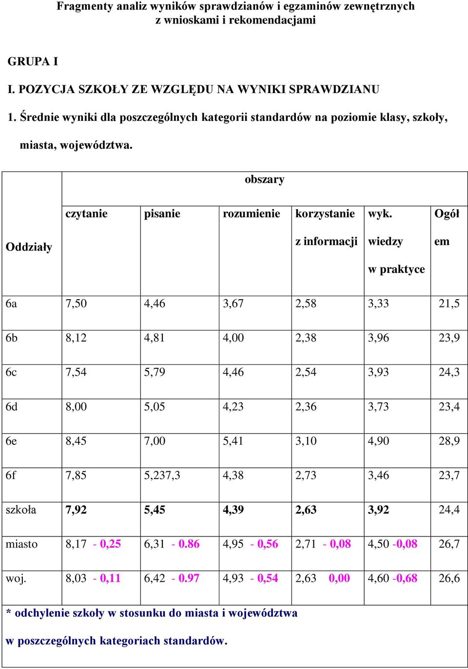 Średnie wyniki dla poszczególnych kategorii standardów na poziomie klasy, szkoły, miasta, województwa.