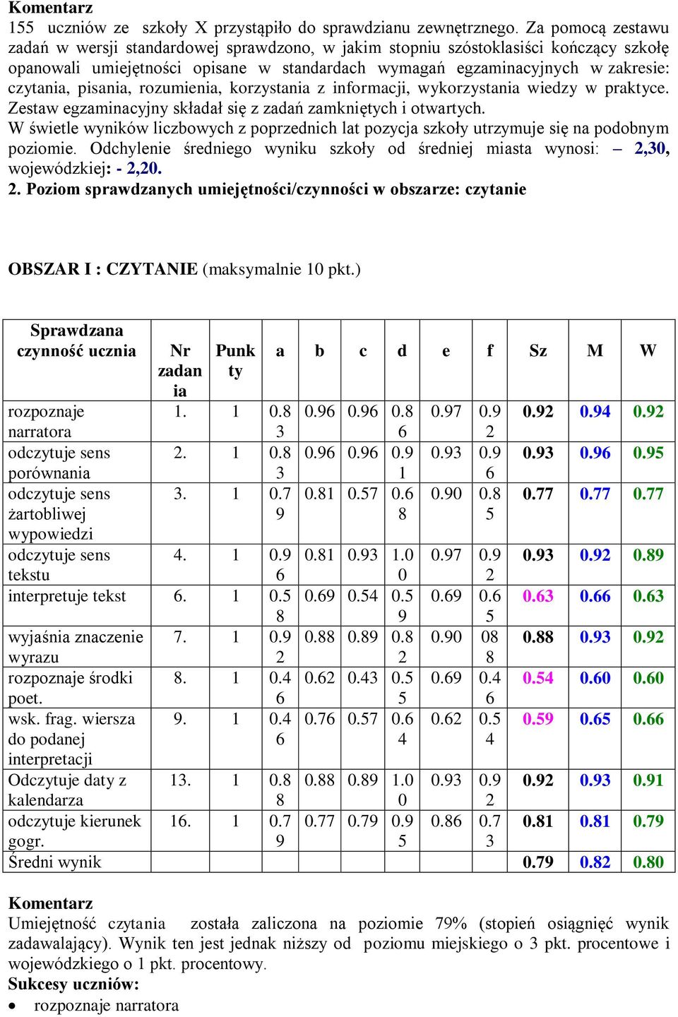 pisania, rozumienia, korzystania z informacji, wykorzystania wiedzy w praktyce. Zestaw egzaminacyjny składał się z zadań zamkniętych i otwartych.