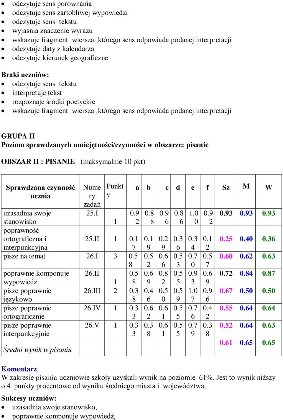 GRUPA II Poziom sprawdzanych umiejętności/czynności w obszarze: pisanie OBSZAR II : PISANIE (maksymalnie pkt) Sprawdzana czynność ucznia Nume ry zadań.