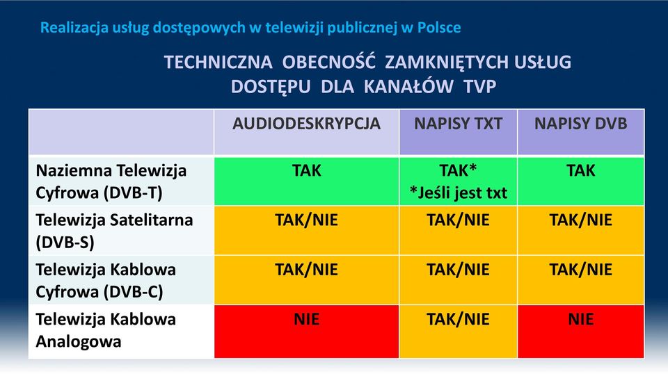 (DVB-S) Telewizja Kablowa Cyfrowa (DVB-C) Telewizja Kablowa Analogowa TAK TAK*