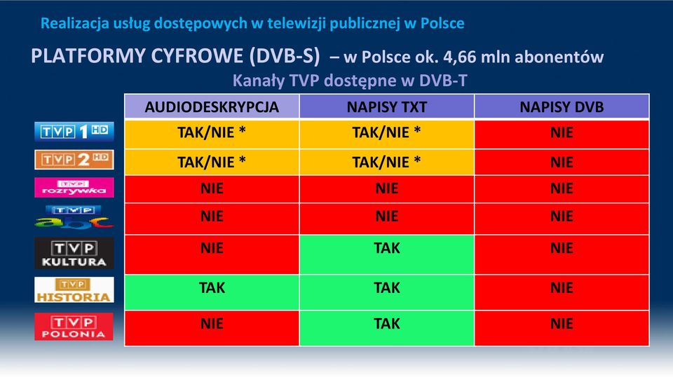 AUDIODESKRYPCJA NAPISY TXT NAPISY DVB TAK/NIE * TAK/NIE *