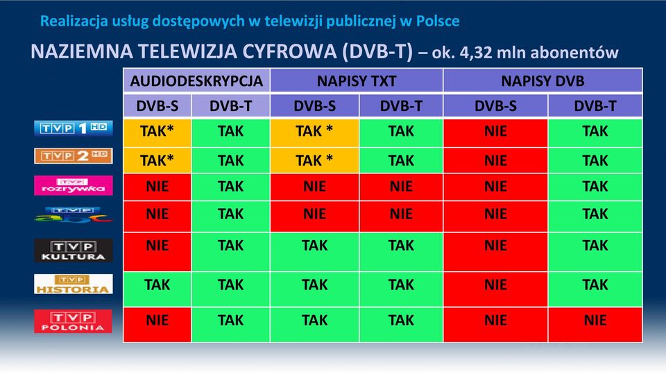 DVB-T DVB-S DVB-T TAK* TAK TAK * TAK NIE TAK TAK* TAK TAK * TAK NIE TAK NIE