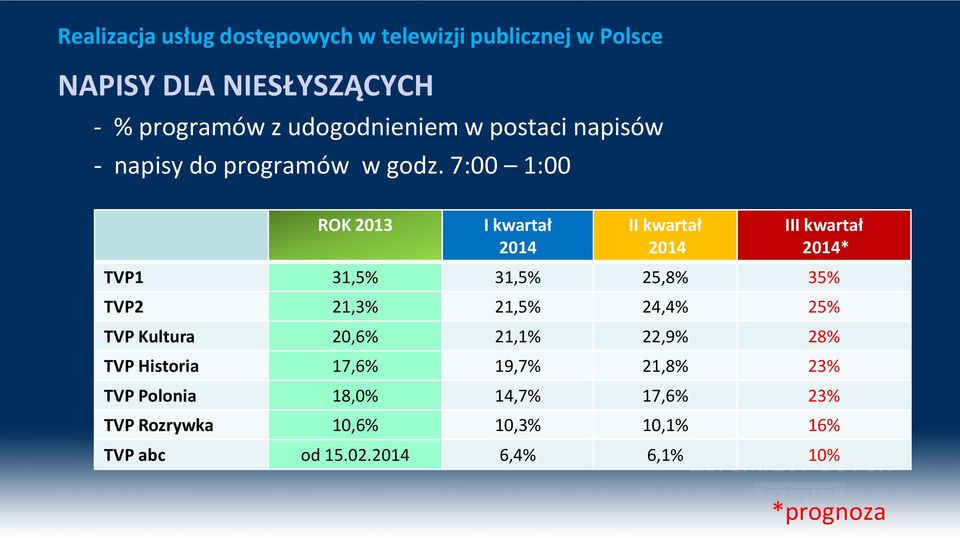 21,3% 21,5% 24,4% 25% TVP Kultura 20,6% 21,1% 22,9% 28% TVP Historia 17,6% 19,7% 21,8% 23% TVP