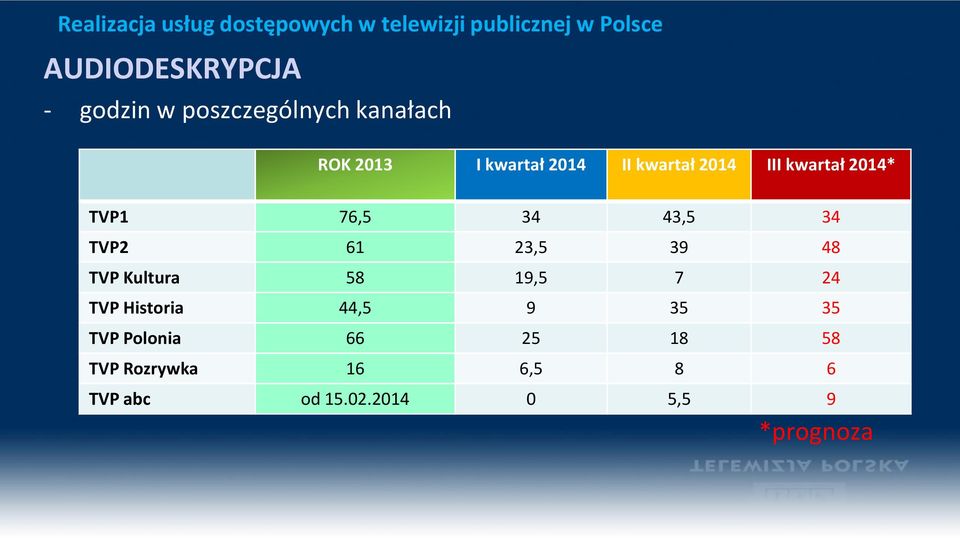 23,5 39 48 TVP Kultura 58 19,5 7 24 TVP Historia 44,5 9 35 35 TVP