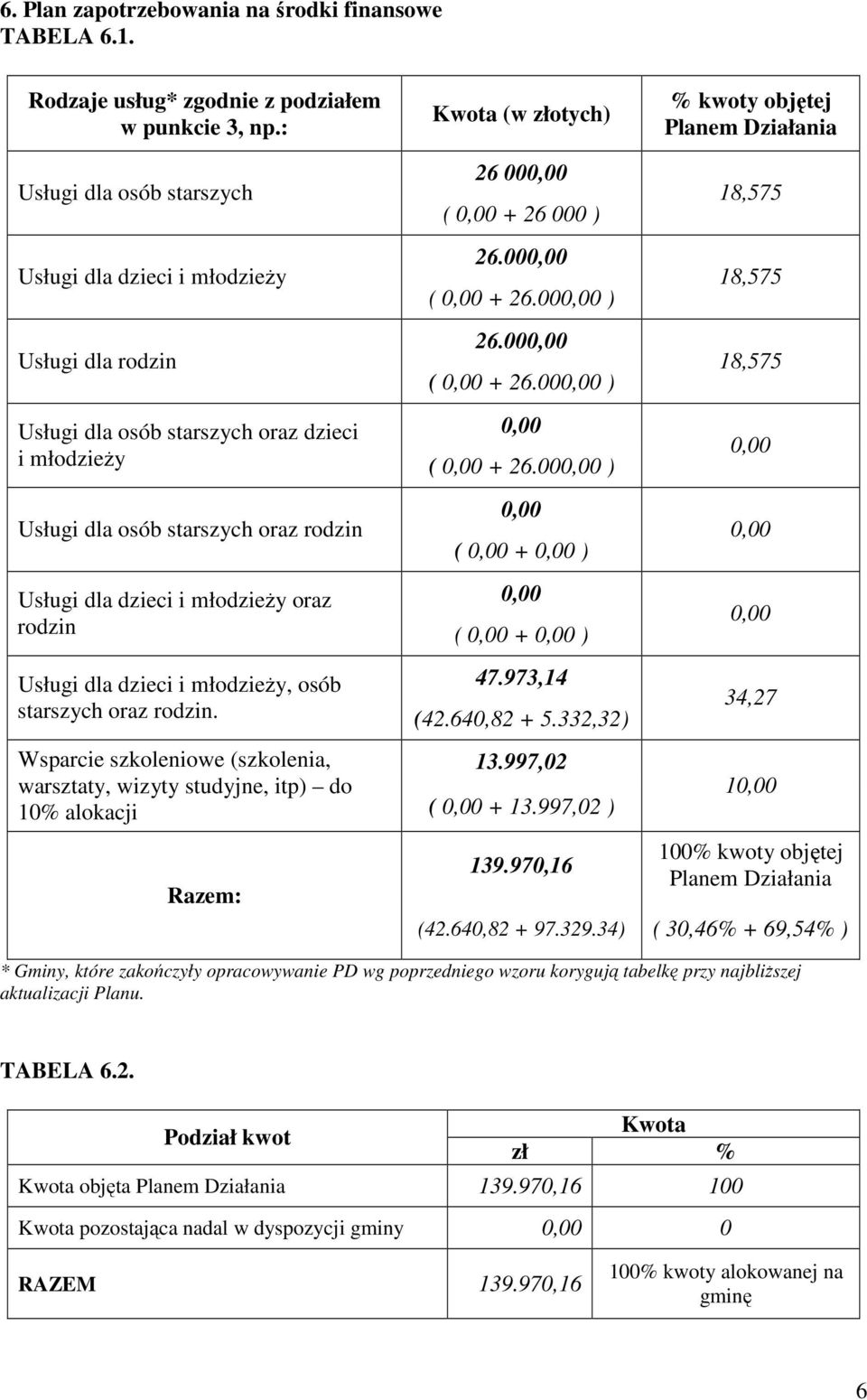 000 ) 26.00 ( + 26.00 ) 26.00 ( + 26.00 ) Usługi dla osób starszych oraz dzieci i młodzieŝy ( + 26.