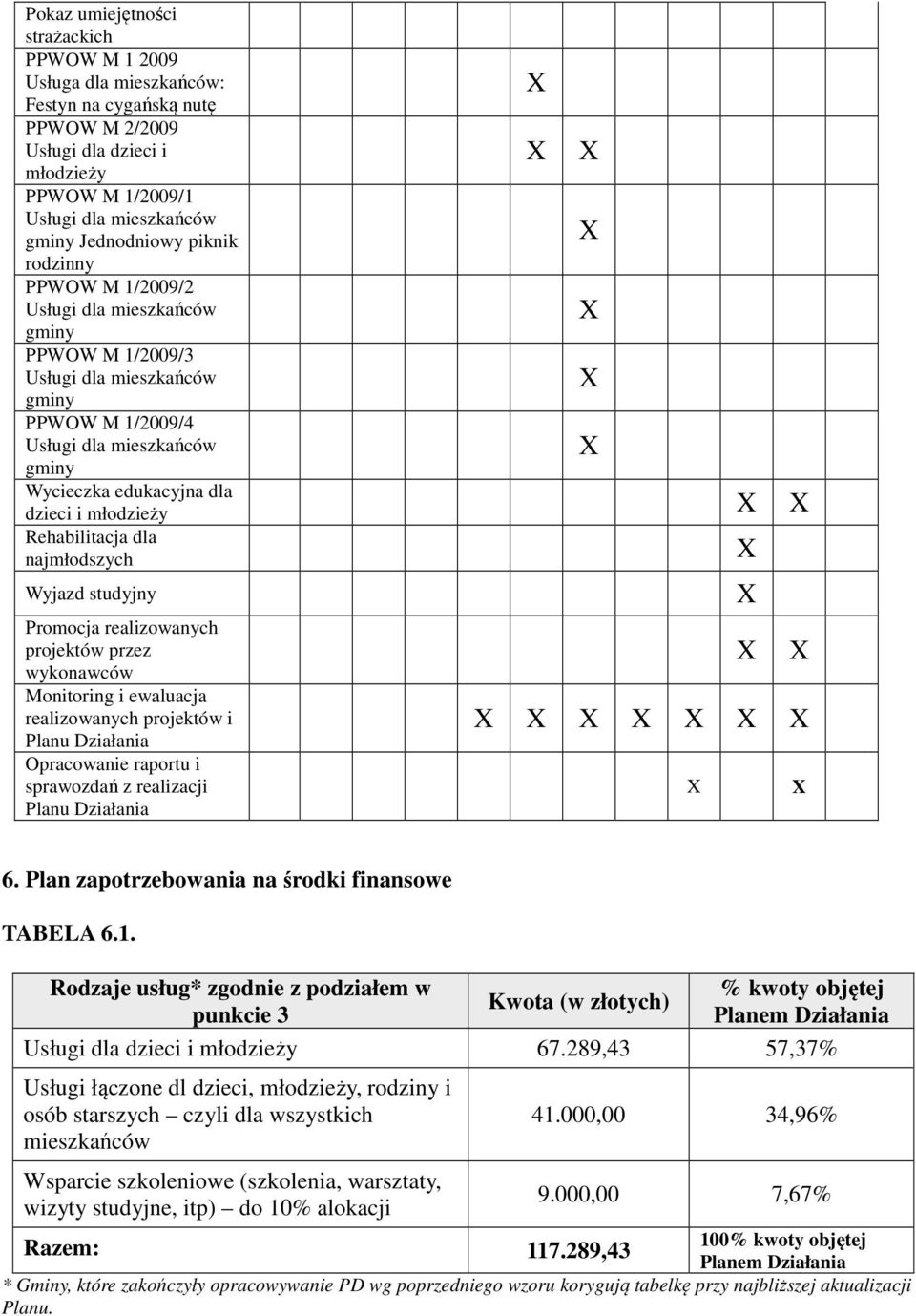 projektów i Planu Działania Opracowanie raportu i sprawozdań z realizacji Planu Działania 6. Plan zapotrzebowania na środki finansowe TABELA 6.1.