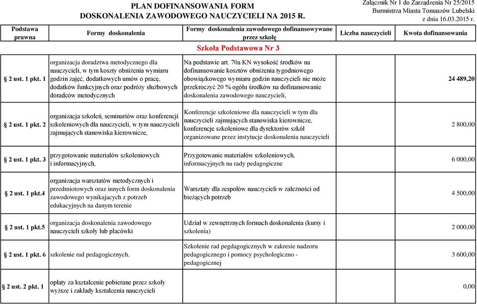 Liczba nauczycieli Kwota dofinansowania doradców metodycznych Na podstawie art.