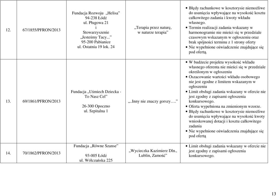 Termin realizacji zadania wskazany w czasowym wskazanym w oraz brak spójności terminu z 1 strony oferty pod ofertą. 13. 69/1861/PFRON/2013 Fundacja Uśmiech Dziecka - To Nasz Cel 26-300 Opoczno ul.