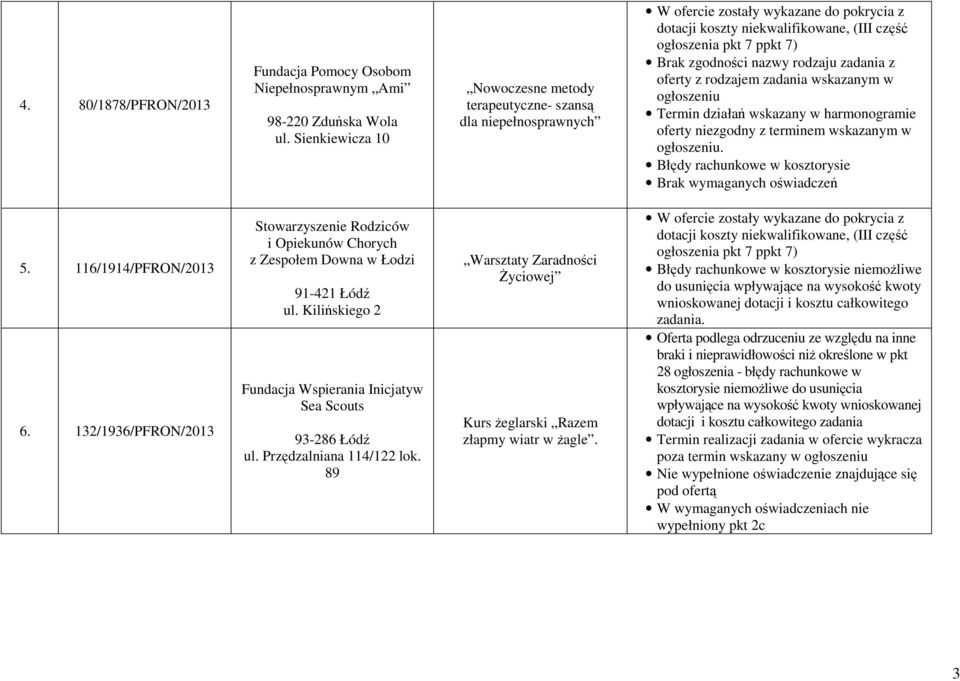 zgodności nazwy rodzaju zadania z oferty z rodzajem zadania wskazanym w Termin działań wskazany w harmonogramie oferty niezgodny z terminem wskazanym w.