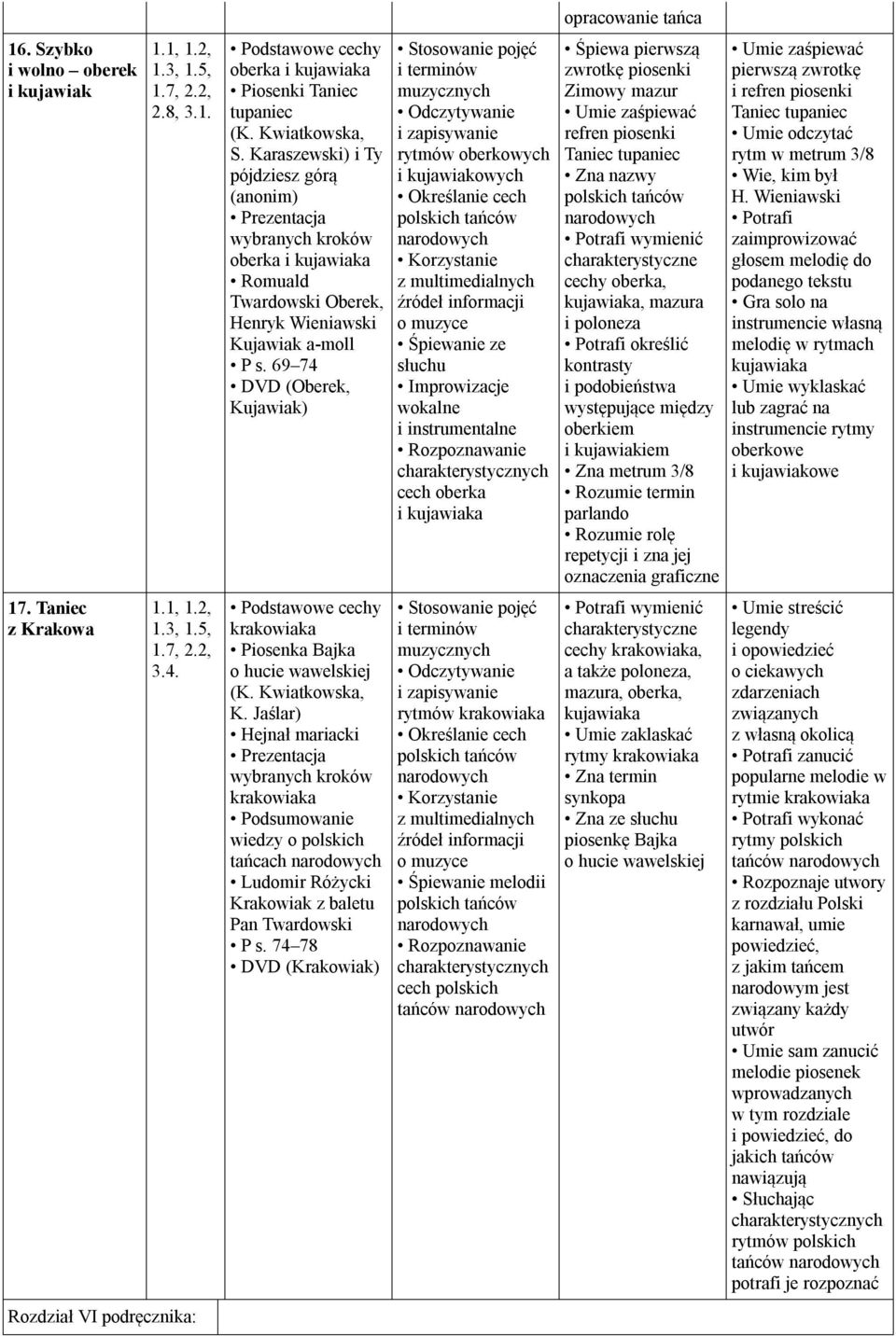 Karaszewski) i Ty pójdziesz górą (anonim) Prezentacja wybranych kroków oberka i kujawiaka Romuald Twardowski Oberek, Henryk Wieniawski Kujawiak a-moll P s.