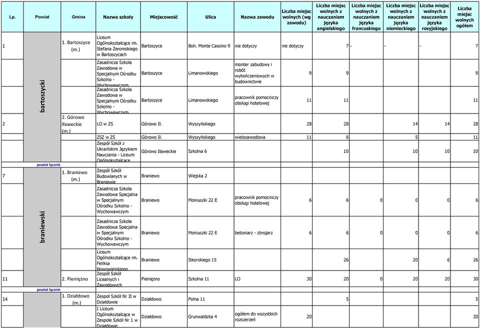 francuskiego Liczba miejsc wolnych z nauczaniem języka niemieckiego Liczba miejsc wolnych z nauczaniem języka rosyjskiego Liczba miejsc wolnych ogółem 1 2 7 1. Bartoszyce 2. Górowo Iławeckie 1.