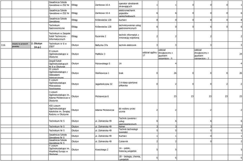 powiatu 2. Olsztyn (m.p.) nr 6 w ZSEiT II Nr 6 w IX z Oddziałami Integracyjnymi X Mistrzostwa Sportowego I im.