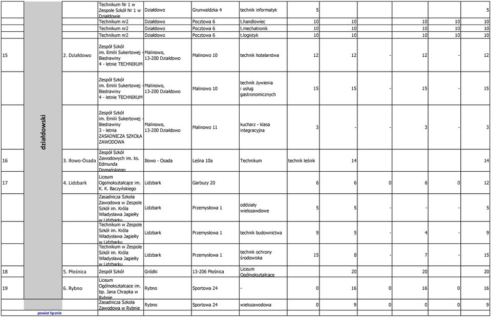 Emilii Sukertowej - Malinowo, Biedrawiny 13-200 Działdowo 4 - letnie TECHNIKUM Malinowo 10 technik hotelarstwa 12 12-12 - 12 im.