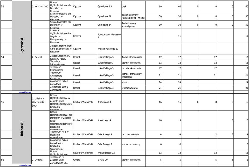 Policealna dla Technik usług Dorosłych w Kętrzyn Ogrodowa 2A kosmetycznych Kętrzynie 30 30 0 0 0 30 I im. Powstanców Warszawy Wojciecha Kętrzyn 2 Ketrzyńskiego w 11 11 Kętrzynie 54 2. Reszel 56 1.