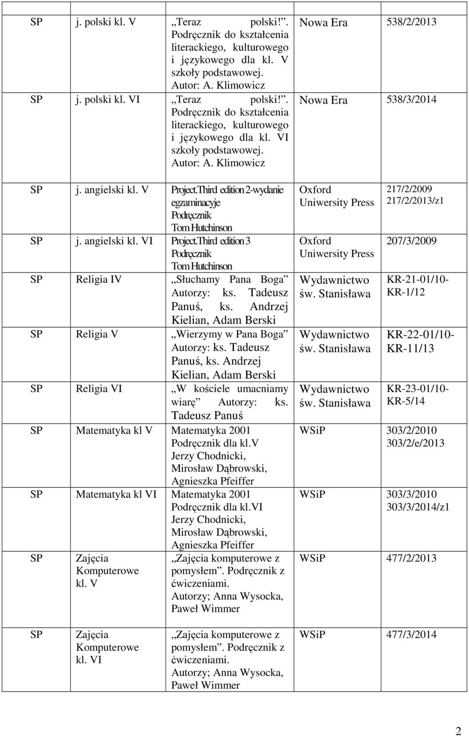 Thrd edton 3 Podręcznk Relga IV Słuchamy Pana Boga Autorzy: ks. Tadeusz Panuś, ks. Andrzej Kelan, Adam Bersk Relga V Werzymy w Pana Boga Autorzy: ks. Tadeusz Panuś, ks. Andrzej Kelan, Adam Bersk Relga VI W koścele umacnamy warę Autorzy: ks.