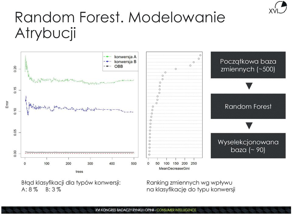 Random Forest Wyselekcjonowana baza (~ 90) Błąd